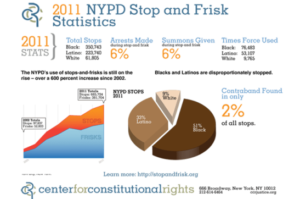 Bar chart showing 2011 NYPD Stop and Frisk statistics in Long Island, NY
