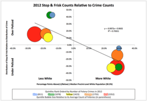 Graphical illustration of 2012 Stop & Risks counts relative to crime counts in Long Island
