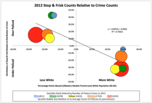 2012 Stop & Frisk Counts Relative to Crime Counts